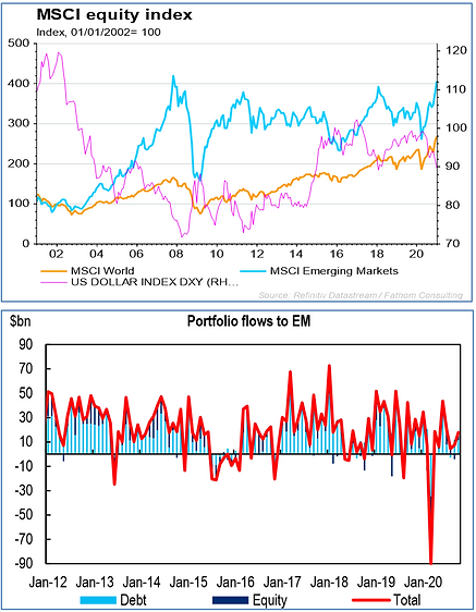 MSCI equity index trends and portfolio flows to emerging markets.